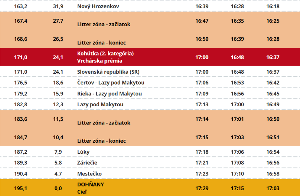 Trasa: 3. etapa pretekov Okolo Slovenska 2026 (4/4).
