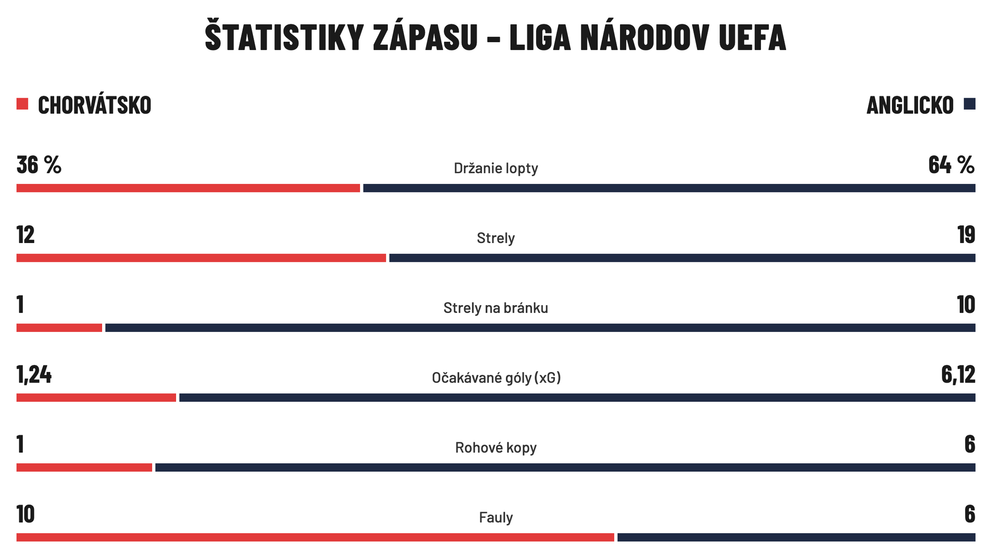 Štatistiky zápasu Chorvátsko - Anglicko.