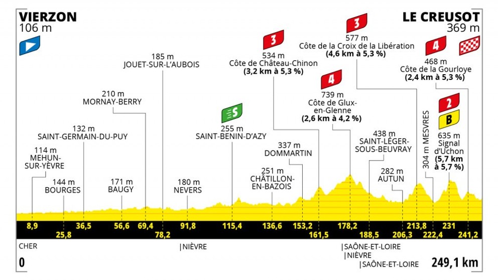 Peter Sagan na Tour de France 2021 - 7. etapa: profil, trasa, mapa.