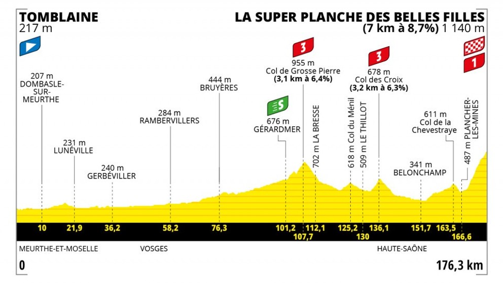 Peter Sagan na Tour de France 2022 - 7. etapa: profil, trasa, mapa.